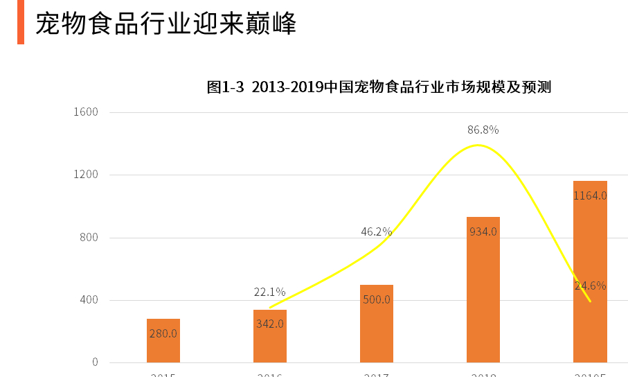 宠物食品赛道受关注，乖宝完成5亿元融资，行业发展趋势如何？